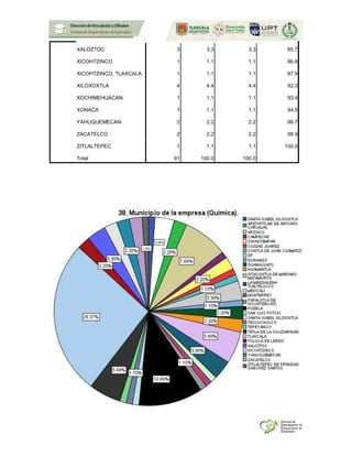 XALOZTOC 3 3.3 3.3 85.7
XICOHTZINCO 1 1.1 1.1 86.8
XICOHTZINCO, TLAXCALA 1 1.1 1.1 87.9
XILOXOXTLA 4 4.4 4.4 92.3
XOCHIMEHUACAN 1 1.1 1.1 93.4
XONACA 1 1.1 1.1 94.5
YAHUQUEMECAN 2 2.2 2.2 96.7
ZACATELCO 2 2.2 2.2 98.9
ZITLALTEPEC 1 1.1 1.1 100.0
Total 91 100.0 100.0
 