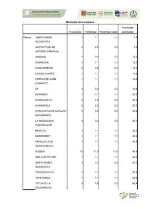 Municipio de la empresa
Frecuencia Porcentaje Porcentaje válido
Porcentaje
acumulado
Válidos SANTA ISABEL
XILOXOXTLA
1 1.1 1.1 1.1
APETATITLAN DE
ANTONIO CARVAJAL
2 2.2 2.2 3.3
APIZACO 7 7.7 7.7 11.0
CAMPECHE 1 1.1 1.1 12.1
CHIAUTEMPAN 2 2.2 2.2 14.3
CIUDAD JUAREZ 1 1.1 1.1 15.4
CONTLA DE JUAN
CUAMATZI
1 1.1 1.1 16.5
DF 3 3.3 3.3 19.8
DURANGO 1 1.1 1.1 20.9
GUANAJUATO 2 2.2 2.2 23.1
HUAMANTLA 2 2.2 2.2 25.3
IXTACUIXTLA DE MARIANO
MATAMOROS
5 5.5 5.5 30.8
LA MAGDALENA
TLALTELULCO
3 3.3 3.3 34.1
MEXICALI 1 1.1 1.1 35.2
MONTERREY 1 1.1 1.1 36.3
PAPALOTLA DE
XICOHTENCATL
1 1.1 1.1 37.4
PUEBLA 10 11.0 11.0 48.4
SAN LUIS POTOSI 1 1.1 1.1 49.5
SANTA ISABEL
XILOXOXTLA
3 3.3 3.3 52.7
TEOLOCHOLCO 1 1.1 1.1 53.8
TEPEYANCO 1 1.1 1.1 54.9
TETLA DE LA
SOLIDARIDAD
5 5.5 5.5 60.4
 