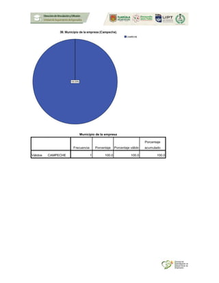 Municipio de la empresa
Frecuencia Porcentaje Porcentaje válido
Porcentaje
acumulado
Válidos CAMPECHE 1 100.0 100.0 100.0
 
