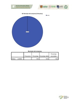 Municipio de la empresa
Frecuencia Porcentaje Porcentaje válido
Porcentaje
acumulado
Válidos JUAREZ 1 100.0 100.0 100.0
 