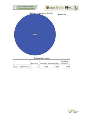 Municipio de la empresa
Frecuencia Porcentaje Porcentaje válido
Porcentaje
acumulado
Válidos CUERNAVACA 1 100.0 100.0 100.0
 