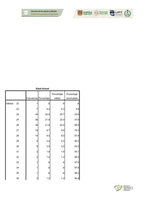 Edad Actual
Frecuencia Porcentaje
Porcentaje
válido
Porcentaje
acumulado
Válidos 22 1 .6 .6 .6
23 7 4.2 4.3 4.9
24 34 20.6 20.7 25.6
25 36 21.8 22.0 47.6
26 36 21.8 22.0 69.5
27 16 9.7 9.8 79.3
28 14 8.5 8.5 87.8
29 4 2.4 2.4 90.2
30 5 3.0 3.0 93.3
31 3 1.8 1.8 95.1
32 2 1.2 1.2 96.3
33 1 .6 .6 97.0
34 1 .6 .6 97.6
35 1 .6 .6 98.2
39 2 1.2 1.2 99.4
 