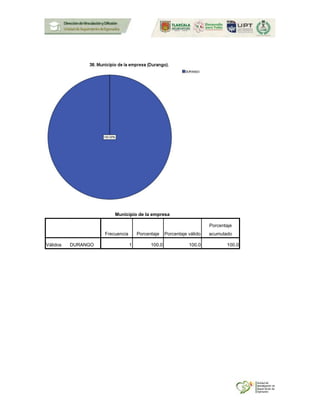 Municipio de la empresa
Frecuencia Porcentaje Porcentaje válido
Porcentaje
acumulado
Válidos DURANGO 1 100.0 100.0 100.0
 