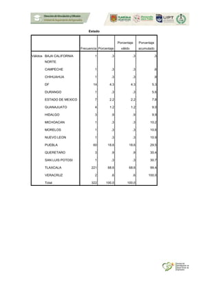 Estado
Frecuencia Porcentaje
Porcentaje
válido
Porcentaje
acumulado
Válidos BAJA CALIFORNIA
NORTE
1 .3 .3 .3
CAMPECHE 1 .3 .3 .6
CHIHUAHUA 1 .3 .3 .9
DF 14 4.3 4.3 5.3
DURANGO 1 .3 .3 5.6
ESTADO DE MEXICO 7 2.2 2.2 7.8
GUANAJUATO 4 1.2 1.2 9.0
HIDALGO 3 .9 .9 9.9
MICHOACAN 1 .3 .3 10.2
MORELOS 1 .3 .3 10.6
NUEVO LEON 1 .3 .3 10.9
PUEBLA 60 18.6 18.6 29.5
QUERETARO 3 .9 .9 30.4
SAN LUIS POTOSI 1 .3 .3 30.7
TLAXCALA 221 68.6 68.6 99.4
VERACRUZ 2 .6 .6 100.0
Total 322 100.0 100.0
 