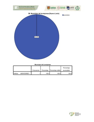 Municipio de la empresa
Frecuencia Porcentaje Porcentaje válido
Porcentaje
acumulado
Válidos MONTERREY 1 100.0 100.0 100.0
 