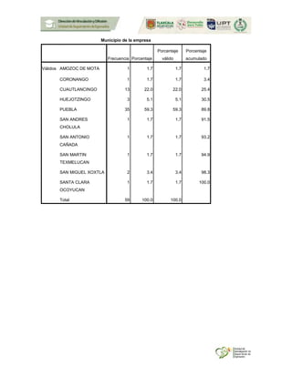 Municipio de la empresa
Frecuencia Porcentaje
Porcentaje
válido
Porcentaje
acumulado
Válidos AMOZOC DE MOTA 1 1.7 1.7 1.7
CORONANGO 1 1.7 1.7 3.4
CUAUTLANCINGO 13 22.0 22.0 25.4
HUEJOTZINGO 3 5.1 5.1 30.5
PUEBLA 35 59.3 59.3 89.8
SAN ANDRES
CHOLULA
1 1.7 1.7 91.5
SAN ANTONIO
CAÑADA
1 1.7 1.7 93.2
SAN MARTIN
TEXMELUCAN
1 1.7 1.7 94.9
SAN MIGUEL XOXTLA 2 3.4 3.4 98.3
SANTA CLARA
OCOYUCAN
1 1.7 1.7 100.0
Total 59 100.0 100.0
 