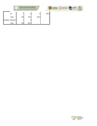42 1 .6 .6 100.0
Total 164 99.4 100.0
Perdidos Sistema 1 .6
Total 165 100.0
 