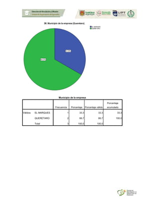 Municipio de la empresa
Frecuencia Porcentaje Porcentaje válido
Porcentaje
acumulado
Válidos EL MARQUES 1 33.3 33.3 33.3
QUERETARO 2 66.7 66.7 100.0
Total 3 100.0 100.0
 