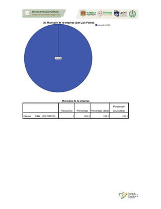 Municipio de la empresa
Frecuencia Porcentaje Porcentaje válido
Porcentaje
acumulado
Válidos SAN LUIS POTOSÍ 1 100.0 100.0 100.0
 