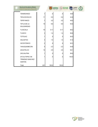 TENANCINGO 1 .5 .5 39.8
TEOLOCHOLCO 11 5.0 5.0 44.8
TEPEYANCO 7 3.2 3.2 48.0
TETLA DE LA
SOLIDARIDAD
19 8.6 8.6 56.6
TLAXCALA 70 31.7 31.7 88.2
TLAXCO 3 1.4 1.4 89.6
TOTOLAC 1 .5 .5 90.0
XALOZTOC 3 1.4 1.4 91.4
XICOHTZINCO 2 .9 .9 92.3
YAHUQUEMECAN 5 2.3 2.3 94.6
ZACATELCO 10 4.5 4.5 99.1
ZACUALPAN 1 .5 .5 99.5
ZITLALTEPEC DE
TRINIDAD SANCHEZ
SANTOS
1 .5 .5 100.0
Total 221 100.0 100.0
 