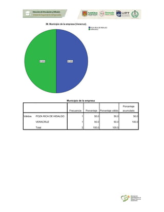 Municipio de la empresa
Frecuencia Porcentaje Porcentaje válido
Porcentaje
acumulado
Válidos POZA RICA DE HIDALGO 1 50.0 50.0 50.0
VERACRUZ 1 50.0 50.0 100.0
Total 2 100.0 100.0
 