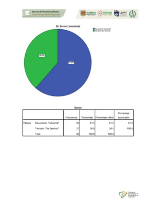 Sector
Frecuencia Porcentaje Porcentaje válido
Porcentaje
acumulado
Válidos Secundario "Industrial" 59 61.5 61.5 61.5
Terciario "De Servicio" 37 38.5 38.5 100.0
Total 96 100.0 100.0
 