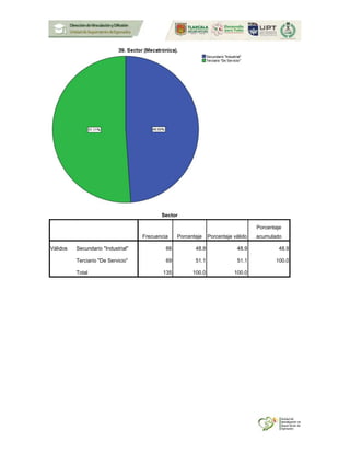 Sector
Frecuencia Porcentaje Porcentaje válido
Porcentaje
acumulado
Válidos Secundario "Industrial" 66 48.9 48.9 48.9
Terciario "De Servicio" 69 51.1 51.1 100.0
Total 135 100.0 100.0
 