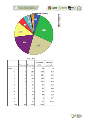 Edad Actual
Frecuencia Porcentaje
Porcentaje
válido
Porcentaje
acumulado
Válidos 23 7 5.4 5.4 5.4
24 34 26.2 26.2 31.5
25 30 23.1 23.1 54.6
26 24 18.5 18.5 73.1
27 16 12.3 12.3 85.4
28 7 5.4 5.4 90.8
29 4 3.1 3.1 93.8
30 2 1.5 1.5 95.4
31 2 1.5 1.5 96.9
32 1 .8 .8 97.7
33 3 2.3 2.3 100.0
Total 130 100.0 100.0
 