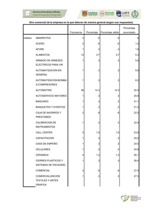 Giro comercial de la empresa en la que laboran de manera general (según sus respuestas)
Frecuencia Porcentaje Porcentaje válido
Porcentaje
acumulado
Válidos ABARROTES 2 .6 .6 .6
ACERO 2 .6 .6 1.2
AFORE 1 .3 .3 1.6
ALIMENTOS 12 3.7 3.7 5.3
ARMADO DE ARNESES
ELECTRICOS PARA VW
1 .3 .3 5.6
AUTOMATIZACION EN
GENERAL
1 .3 .3 5.9
AUTOMATIZACION,BOMBA
S,COMPRESORES
1 .3 .3 6.2
AUTOMOTRIZ 46 14.3 14.3 20.5
AUTOSERVICIO MAYORES 1 .3 .3 20.8
BANCARIO 1 .3 .3 21.1
BANQUETES Y EVENTOS 1 .3 .3 21.4
CAJA DE AHORROS Y
PRESTAMOS
2 .6 .6 22.0
CALIBRACION DE
INSTRUMENTOS
1 .3 .3 22.4
CALL CENTER 5 1.6 1.6 23.9
CAPACITACION 1 .3 .3 24.2
CASA DE EMPEÑO 1 .3 .3 24.5
CELULARES 1 .3 .3 24.8
CERAMICA 4 1.2 1.2 26.1
CIERRES PLASTICOS Y
SISTEMAS DE PACAGING
1 .3 .3 26.4
COMERCIAL 2 .6 .6 27.0
COMERCIALIZACION
TEXTILES Y ARTES
GRAFICA
1 .3 .3 27.3
 