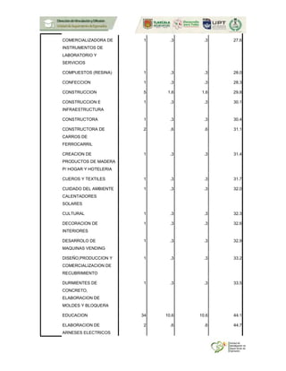 COMERCIALIZADORA DE
INSTRUMENTOS DE
LABORATORIO Y
SERVICIOS
1 .3 .3 27.6
COMPUESTOS (RESINA) 1 .3 .3 28.0
CONFECCION 1 .3 .3 28.3
CONSTRUCCION 5 1.6 1.6 29.8
CONSTRUCCION E
INFRAESTRUCTURA
1 .3 .3 30.1
CONSTRUCTORA 1 .3 .3 30.4
CONSTRUCTORA DE
CARROS DE
FERROCARRIL
2 .6 .6 31.1
CREACION DE
PRODUCTOS DE MADERA
P/ HOGAR Y HOTELERIA
1 .3 .3 31.4
CUEROS Y TEXTILES 1 .3 .3 31.7
CUIDADO DEL AMBIENTE
CALENTADORES
SOLARES
1 .3 .3 32.0
CULTURAL 1 .3 .3 32.3
DECORACION DE
INTERIORES
1 .3 .3 32.6
DESARROLO DE
MAQUINAS VENDING
1 .3 .3 32.9
DISEÑO,PRODUCCION Y
COMERCIALIZACION DE
RECUBRIMIENTO
1 .3 .3 33.2
DURMIENTES DE
CONCRETO,
ELABORACION DE
MOLDES Y BLOQUERA
1 .3 .3 33.5
EDUCACION 34 10.6 10.6 44.1
ELABORACION DE
ARNESES ELECTRICOS
2 .6 .6 44.7
 