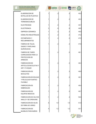 ELABORACION DE
BOTELLAS DE PLASTICO
1 .3 .3 45.0
ELABORACION DE
TERMOENCOJIBLES
1 .3 .3 45.3
ELECTRICIDAD 1 .3 .3 45.7
ELECTRONICA 3 .9 .9 46.6
EMPRESA CERAMICA 1 .3 .3 46.9
ESMALTES INDUSTRIALES 1 .3 .3 47.2
ESTAMPADOS Y
RECUBRIMIENTOS
1 .3 .3 47.5
FABRICA DE TELAS,
GASAS Y PAPELINAS
QUIRURJICAS
1 .3 .3 47.8
FABRICA DE TUBOS
CORRUGADOS PARA LA
PROTECCION DE
ARNECES
1 .3 .3 48.1
FABRICACION DE
ARTICULOS BICICLETAS Y
ART. P/ HOGAR
1 .3 .3 48.4
FABRICACION DE
BICICLETAS
1 .3 .3 48.8
FABRICACION DE BOLSAS
Y PELICULAS PLANTEO
FLEXIBLE
1 .3 .3 49.1
FABRICACION DE
EMBRAGUES
1 .3 .3 49.4
FABRICACION DE
EQUIPOS MEDICOS
1 .3 .3 49.7
FABRICACION DE HILO DE
ANILLO Y DE OPEN-END
1 .3 .3 50.0
FABRICACION DE HILOS
DE FIBRA DE VIDRIO
6 1.9 1.9 51.9
FABRICACION DE
MUEBLES PARA BAÑOS
4 1.2 1.2 53.1
 