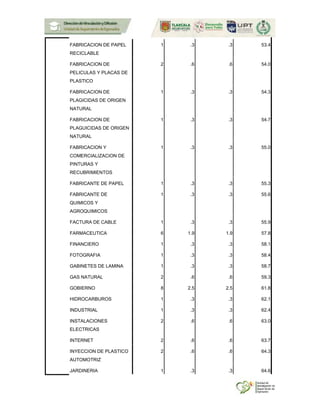 FABRICACION DE PAPEL
RECICLABLE
1 .3 .3 53.4
FABRICACION DE
PELICULAS Y PLACAS DE
PLASTICO
2 .6 .6 54.0
FABRICACION DE
PLAGICIDAS DE ORIGEN
NATURAL
1 .3 .3 54.3
FABRICACION DE
PLAGUICIDAS DE ORIGEN
NATURAL
1 .3 .3 54.7
FABRICACION Y
COMERCIALIZACION DE
PINTURAS Y
RECUBRIMIENTOS
1 .3 .3 55.0
FABRICANTE DE PAPEL 1 .3 .3 55.3
FABRICANTE DE
QUIMICOS Y
AGROQUIMICOS
1 .3 .3 55.6
FACTURA DE CABLE 1 .3 .3 55.9
FARMACEUTICA 6 1.9 1.9 57.8
FINANCIERO 1 .3 .3 58.1
FOTOGRAFIA 1 .3 .3 58.4
GABINETES DE LAMINA 1 .3 .3 58.7
GAS NATURAL 2 .6 .6 59.3
GOBIERNO 8 2.5 2.5 61.8
HIDROCARBUROS 1 .3 .3 62.1
INDUSTRIAL 1 .3 .3 62.4
INSTALACIONES
ELECTRICAS
2 .6 .6 63.0
INTERNET 2 .6 .6 63.7
INYECCION DE PLASTICO
AUTOMOTRIZ
2 .6 .6 64.3
JARDINERIA 1 .3 .3 64.6
 