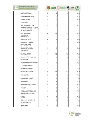 LABORATORIOS 2 .6 .6 65.2
LOSETA PARA PISO 1 .3 .3 65.5
LUBRICANTES Y
CONDONES
1 .3 .3 65.8
MANTENIMIENTO DE
COMPUTADORAS Y VENTA
DE ACCESORIOS
1 .3 .3 66.1
MANTENIMIENTO
INDUSTRIAL
6 1.9 1.9 68.0
MANUFACTURA 2 .6 .6 68.6
MANUFACTURA DE
ESTRUCTURAS
1 .3 .3 68.9
MANUFACTURA DE
SANDALIAS
1 .3 .3 69.3
MAQUILADORA 4 1.2 1.2 70.5
MAQUINARIA PARA LA
INDUSTRIA
1 .3 .3 70.8
MAQUINAS INDUSTRIALES
Y TROQUELADOS
1 .3 .3 71.1
MATERIAS PRIMAS 1 .3 .3 71.4
METAL-MECANICA 9 2.8 2.8 74.2
METALURGIA 2 .6 .6 74.8
MOLINO DE TRIGO 1 .3 .3 75.2
MUEBLERO 2 .6 .6 75.8
MUEBLES PARA BAÑO 1 .3 .3 76.1
MUSICA 1 .3 .3 76.4
OTROS SERVICIOS DE
APOYO A NEGOCIOS
1 .3 .3 76.7
PAPEL 1 .3 .3 77.0
PELICULA PLASTICAS
INDUSTRIALES
1 .3 .3 77.3
PERFUMES 1 .3 .3 77.6
 