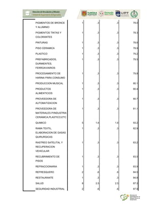 PIGMENTOS DE BRONCE
Y ALUMINIO
1 .3 .3 78.0
PIGMENTOS TINTAS Y
COLORANTES
1 .3 .3 78.3
PINTURAS 1 .3 .3 78.6
PISO CERAMICA 1 .3 .3 78.9
PLASTICO 1 .3 .3 79.2
PREFABRICADOS,
DURMIENTES,
FERROAVIARIOS
1 .3 .3 79.5
PROCESAMIENTO DE
HARINA PARA CONSUMO
1 .3 .3 79.8
PRODUCCION MUSICAL 1 .3 .3 80.1
PRODUCTOS
ALIMENTICIOS
1 .3 .3 80.4
PROVEEDORA DE
AUTOMATIZACION
1 .3 .3 80.7
PROVEEDORA DE
MATERIALES P/INDUSTRIA
CERAMICA,PLASTICO,ETC
1 .3 .3 81.1
QUIMICO 5 1.6 1.6 93.2
RAMA TEXTIL,
ELABORACION DE GASAS
QUIRURGICAS
1 .3 .3 82.9
RASTREO SATELITAL Y
RECUPERACION
VEHICULAR
1 .3 .3 83.2
RECUBRIMIENTO DE
PISOS
1 .3 .3 83.5
REFRACCIONARIA 1 .3 .3 83.9
REFRESQUERO 2 .6 .6 84.5
RESTAURANTE 1 .3 .3 84.8
SALUD 8 2.5 2.5 87.3
SEGURIDAD INDUSTRIAL 2 .6 .6 87.9
 