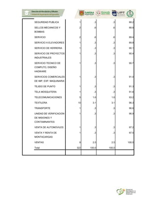 SEGURIDAD PUBLICA 1 .3 .3 88.2
SELLOS MECANICOS Y
BOMBAS
2 .6 .6 88.8
SERVICIO 2 .6 .6 89.4
SERVICIO A ELEVADORES 1 .3 .3 89.8
SERVICIO DE HERRERIA 1 .3 .3 90.1
SERVICIO DE PROYECTOS
INDUSTRIALES
1 .3 .3 90.4
SERVICIO TECNICO DE
COMPUTO, DISEÑO
HADWARE
1 .3 .3 90.7
SERVICIOS COMERCIALES
DE IMP. EXP. MAQUINARIA
1 .3 .3 91.0
TEJIDO DE PUNTO 1 .3 .3 91.3
TELA MOSQUITERA 1 .3 .3 91.6
TELECOMUNICACIONES 5 1.6 1.6 93.2
TEXTILERA 10 3.1 3.1 96.3
TRANSPORTE 1 .3 .3 96.6
UNIDAD DE VERIFICACION
DE MISIONES Y
CONTAMINANTES
1 .3 .3 96.9
VENTA DE AUTOMOVILES 1 .3 .3 97.2
VENTA Y RENTA DE
MONTACARGAS
1 .3 .3 97.5
VENTAS 8 2.5 2.5 100.0
Total 322 100.0 100.0
 