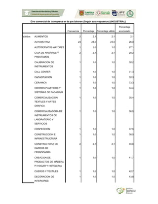 Giro comercial de la empresa en la que laboran (Según sus respuestas) (INDUSTRIAL)
Frecuencia Porcentaje Porcentaje válido
Porcentaje
acumulado
Válidos ALIMENTOS 2 2.1 2.1 2.1
AUTOMOTRIZ 23 24.0 24.0 26.0
AUTOSERVICIO MAYORES 1 1.0 1.0 27.1
CAJA DE AHORROS Y
PRESTAMOS
2 2.1 2.1 29.2
CALIBRACION DE
INSTRUMENTOS
1 1.0 1.0 30.2
CALL CENTER 1 1.0 1.0 31.3
CAPACITACION 1 1.0 1.0 32.3
CERAMICA 1 1.0 1.0 33.3
CIERRES PLASTICOS Y
SISTEMAS DE PACAGING
1 1.0 1.0 34.4
COMERCIALIZACION
TEXTILES Y ARTES
GRAFICA
1 1.0 1.0 35.4
COMERCIALIZADORA DE
INSTRUMENTOS DE
LABORATORIO Y
SERVICIOS
1 1.0 1.0 36.5
CONFECCION 1 1.0 1.0 37.5
CONSTRUCCION E
INFRAESTRUCTURA
1 1.0 1.0 38.5
CONSTRUCTORA DE
CARROS DE
FERROCARRIL
2 2.1 2.1 40.6
CREACION DE
PRODUCTOS DE MADERA
P/ HOGAR Y HOTELERIA
1 1.0 1.0 41.7
CUEROS Y TEXTILES 1 1.0 1.0 42.7
DECORACION DE
INTERIORES
1 1.0 1.0 43.8
 