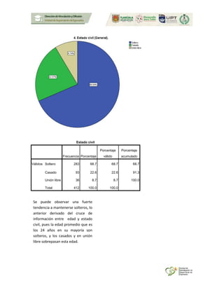 Estado civil
Frecuencia Porcentaje
Porcentaje
válido
Porcentaje
acumulado
Válidos Soltero 283 68.7 68.7 68.7
Casado 93 22.6 22.6 91.3
Unión libre 36 8.7 8.7 100.0
Total 412 100.0 100.0
Se puede observar una fuerte
tendencia a mantenerse solteros, lo
anterior derivado del cruce de
información entre edad y estado
civil, pues la edad promedio que es
los 24 años en su mayoría son
solteros, y los casados y en unión
libre sobrepasan esta edad.
 