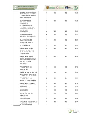 DISEÑO,PRODUCCION Y
COMERCIALIZACION DE
RECUBRIMIENTO
1 1.0 1.0 44.8
DURMIENTES DE
CONCRETO,
ELABORACION DE
MOLDES Y BLOQUERA
1 1.0 1.0 45.8
EDUCACION 4 4.2 4.2 50.0
ELABORACION DE
ARNESES ELECTRICOS
2 2.1 2.1 52.1
ELABORACION DE
TERMOENCOJIBLES
1 1.0 1.0 53.1
ELECTRONICA 1 1.0 1.0 54.2
FABRICA DE TELAS,
GASAS Y PAPELINAS
QUIRURJICAS
1 1.0 1.0 55.2
FABRICA DE TUBOS
CORRUGADOS PARA LA
PROTECCION DE
ARNECES
1 1.0 1.0 56.3
FABRICACION DE
BICICLETAS
1 1.0 1.0 57.3
FABRICACION DE HILO DE
ANILLO Y DE OPEN-END
1 1.0 1.0 58.3
FABRICACION DE
MUEBLES PARA BAÑOS
2 2.1 2.1 60.4
FABRICANTE DE PAPEL 1 1.0 1.0 61.5
GOBIERNO 2 2.1 2.1 63.5
JARDINERIA 1 1.0 1.0 64.6
MANUFACTURA DE
SANDALIAS
1 1.0 1.0 65.6
MAQUILADORA 1 1.0 1.0 66.7
MAQUINAS INDUSTRIALES
Y TROQUELADOS
1 1.0 1.0 67.7
 