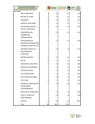 METAL-MECANICA 5 5.2 5.2 72.9
MOLINO DE TRIGO 1 1.0 1.0 74.0
MUEBLERO 2 2.1 2.1 76.0
MUEBLES PARA BAÑO 1 1.0 1.0 77.1
OTROS SERVICIOS DE
APOYO A NEGOCIOS
1 1.0 1.0 78.1
PREFABRICADOS,
DURMIENTES,
FERROAVIARIOS
1 1.0 1.0 79.2
PROVEEDORA DE
MATERIALES P/INDUSTRIA
CERAMICA,PLASTICO,ETC
1 1.0 1.0 80.2
RASTREO SATELITAL Y
RECUPERACION
VEHICULAR
1 1.0 1.0 81.3
REFRACCIONARIA 1 1.0 1.0 82.3
SALUD 3 3.1 3.1 85.4
SEGURIDAD INDUSTRIAL 1 1.0 1.0 86.5
SERVICIO DE HERRERIA 1 1.0 1.0 87.5
TEJIDO DE PUNTO 1 1.0 1.0 88.5
TELA MOSQUITERA 1 1.0 1.0 89.6
TELECOMUNICACIONES 1 1.0 1.0 90.6
TEXTILERA 2 2.1 2.1 92.7
UNIDAD DE VERIFICACION
DE MISIONES Y
CONTAMINANTES
1 1.0 1.0 93.8
VENTA DE AUTOMOVILES 1 1.0 1.0 94.8
VENTA Y RENTA DE
MONTACARGAS
1 1.0 1.0 95.8
VENTAS 4 4.2 4.2 100.0
Total 96 100.0 100.0
 