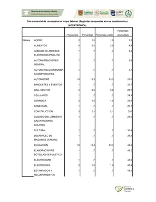 Giro comercial de la empresa en la que laboran (Según las respuestas en sus cuestionarios)
(MECATRÓNICA)
Frecuencia Porcentaje Porcentaje válido
Porcentaje
acumulado
Válidos ACERO 2 1.5 1.5 1.5
ALIMENTOS 4 3.0 3.0 4.4
ARMADO DE ARNESES
ELECTRICOS PARA VW
1 .7 .7 5.2
AUTOMATIZACION EN
GENERAL
1 .7 .7 5.9
AUTOMATIZACION,BOMBA
S,COMPRESORES
1 .7 .7 6.7
AUTOMOTRIZ 18 13.3 13.3 20.0
BANQUETES Y EVENTOS 1 .7 .7 20.7
CALL CENTER 4 3.0 3.0 23.7
CELULARES 1 .7 .7 24.4
CERAMICA 2 1.5 1.5 25.9
COMERCIAL 1 .7 .7 26.7
CONSTRUCCION 3 2.1 2.1 281
CUIDADO DEL AMBIENTE
CALENTADORES
SOLARES
1 .7 .7 29.6
CULTURAL 1 .7 .7 30.4
DESARROLO DE
MAQUINAS VENDING
1 .7 .7 31.1
EDUCACION 18 13.3 13.3 44.4
ELABORACION DE
BOTELLAS DE PLASTICO
1 .7 .7 45.2
ELECTRICIDAD 1 .7 .7 45.9
ELECTRONICA 2 1.5 1.5 47.4
ESTAMPADOS Y
RECUBRIMIENTOS
1 .7 .7 48.1
 