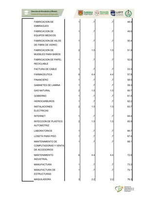 FABRICACION DE
EMBRAGUES
1 .7 .7 48.9
FABRICACION DE
EQUIPOS MEDICOS
1 .7 .7 49.6
FABRICACION DE HILOS
DE FIBRA DE VIDRIO
1 .7 .7 50.4
FABRICACION DE
MUEBLES PARA BAÑOS
2 1.5 1.5 51.9
FABRICACION DE PAPEL
RECICLABLE
1 .7 .7 52.6
FACTURA DE CABLE 1 .7 .7 53.3
FARMACEUTICA 6 4.4 4.4 57.8
FINANCIERO 1 .7 .7 58.5
GABINETES DE LAMINA 1 .7 .7 59.3
GAS NATURAL 2 1.5 1.5 60.7
GOBIERNO 1 .7 .7 61.5
HIDROCARBUROS 1 .7 .7 62.2
INSTALACIONES
ELECTRICAS
2 1.5 1.5 63.7
INTERNET 1 .7 .7 64.4
INYECCION DE PLASTICO
AUTOMOTRIZ
2 1.5 1.5 65.9
LABORATORIOS 1 .7 .7 66.7
LOSETA PARA PISO 1 .7 .7 67.4
MANTENIMIENTO DE
COMPUTADORAS Y VENTA
DE ACCESORIOS
1 .7 .7 68.1
MANTENIMIENTO
INDUSTRIAL
6 4.4 4.4 72.6
MANUFACTURA 1 .7 .7 73.3
MANUFACTURA DE
ESTRUCTURAS
1 .7 .7 74.1
MAQUILADORA 3 2.2 2.2 76.3
 