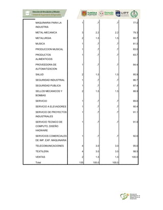 MAQUINARIA PARA LA
INDUSTRIA
1 .7 .7 77.0
METAL-MECANICA 3 2.2 2.2 79.3
METALURGIA 2 1.5 1.5 80.7
MUSICA 1 .7 .7 81.5
PRODUCCION MUSICAL 1 .7 .7 83.0
PRODUCTOS
ALIMENTICIOS
1 .7 .7 83.7
PROVEEDORA DE
AUTOMATIZACION
1 .7 .7 84.4
SALUD 2 1.5 1.5 85.9
SEGURIDAD INDUSTRIAL 1 .7 .7 86.7
SEGURIDAD PUBLICA 1 .7 .7 87.4
SELLOS MECANICOS Y
BOMBAS
2 1.5 1.5 88.9
SERVICIO 1 .7 .7 89.6
SERVICIO A ELEVADORES 1 .7 .7 90.4
SERVICIO DE PROYECTOS
INDUSTRIALES
1 .7 .7 91.1
SERVICIO TECNICO DE
COMPUTO, DISEÑO
HADWARE
1 .7 .7 91.9
SERVICIOS COMERCIALES
DE IMP. EXP. MAQUINARIA
1 .7 .7 92.6
TELECOMUNICACIONES 4 3.0 3.0 95.6
TEXTILERA 4 3.0 3.0 98.5
VENTAS 2 1.5 1.5 100.0
Total 135 100.0 100.0
 