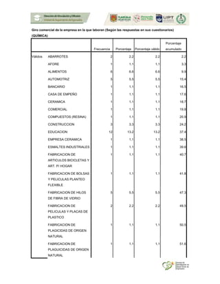 Giro comercial de la empresa en la que laboran (Según las respuestas en sus cuestionarios)
(QUÍMICA)
Frecuencia Porcentaje Porcentaje válido
Porcentaje
acumulado
Válidos ABARROTES 2 2.2 2.2 2.2
AFORE 1 1.1 1.1 3.3
ALIMENTOS 6 6.6 6.6 9.9
AUTOMOTRIZ 5 5.5 5.5 15.4
BANCARIO 1 1.1 1.1 16.5
CASA DE EMPEÑO 1 1.1 1.1 17.6
CERAMICA 1 1.1 1.1 18.7
COMERCIAL 1 1.1 1.1 19.8
COMPUESTOS (RESINA) 1 1.1 1.1 20.9
CONSTRUCCION 3 3.3 3.3 24.2
EDUCACION 12 13.2 13.2 37.4
EMPRESA CERAMICA 1 1.1 1.1 38.5
ESMALTES INDUSTRIALES 1 1.1 1.1 39.6
FABRICACION DE
ARTICULOS BICICLETAS Y
ART. P/ HOGAR
1 1.1 1.1 40.7
FABRICACION DE BOLSAS
Y PELICULAS PLANTEO
FLEXIBLE
1 1.1 1.1 41.8
FABRICACION DE HILOS
DE FIBRA DE VIDRIO
5 5.5 5.5 47.3
FABRICACION DE
PELICULAS Y PLACAS DE
PLASTICO
2 2.2 2.2 49.5
FABRICACION DE
PLAGICIDAS DE ORIGEN
NATURAL
1 1.1 1.1 50.5
FABRICACION DE
PLAGUICIDAS DE ORIGEN
NATURAL
1 1.1 1.1 51.6
 