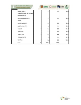 RAMA TEXTIL,
ELABORACION DE GASAS
QUIRURGICAS
1 1.1 1.1 83.5
RECUBRIMIENTO DE
PISOS
1 1.1 1.1 84.6
REFRESQUERO 2 2.2 2.2 86.8
RESTAURANTE 1 1.1 1.1 87.9
SALUD 3 3.3 3.3 91.2
SERVICIO 1 1.1 1.1 92.3
TEXTILERA 4 4.4 4.4 96.7
TRANSPORTE 1 1.1 1.1 97.8
VENTAS 2 2.2 2.2 100.0
Total 91 100.0 100.0
 