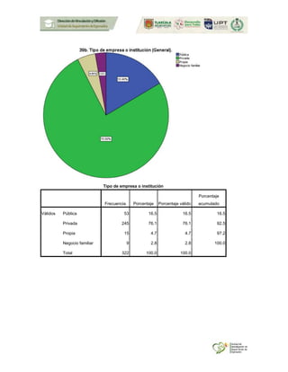 Tipo de empresa o institución
Frecuencia Porcentaje Porcentaje válido
Porcentaje
acumulado
Válidos Pública 53 16.5 16.5 16.5
Privada 245 76.1 76.1 92.5
Propia 15 4.7 4.7 97.2
Negocio familiar 9 2.8 2.8 100.0
Total 322 100.0 100.0
 