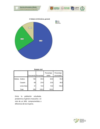 Estado civil
Frecuencia Porcentaje
Porcentaje
válido
Porcentaje
acumulado
Válidos Soltero 192 65.8 65.8 65.8
Casado 69 23.6 23.6 89.4
Unión libre 31 10.6 10.6 100.0
Total 292 100.0 100.0
Entre la población estudiada,
predomina el género masculino en
más de un 34% comprometidos a
diferencia de las mujeres.
 