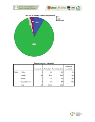 Tipo de empresa o institución
Frecuencia Porcentaje Porcentaje válido
Porcentaje
acumulado
Válidos Pública 8 8.3 8.3 8.3
Privada 83 86.5 86.5 94.8
Propia 2 2.1 2.1 96.9
Negocio familiar 3 3.1 3.1 100.0
Total 96 100.0 100.0
 