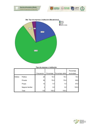 Tipo de empresa o institución
Frecuencia Porcentaje Porcentaje válido
Porcentaje
acumulado
Válidos Pública 26 19.3 19.3 19.3
Privada 95 70.4 70.4 89.6
Propia 10 7.4 7.4 97.0
Negocio familiar 4 3.0 3.0 100.0
Total 135 100.0 100.0
 