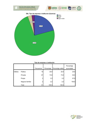 Tipo de empresa o institución
Frecuencia Porcentaje Porcentaje válido
Porcentaje
acumulado
Válidos Pública 19 20.9 20.9 20.9
Privada 67 73.6 73.6 94.5
Propia 3 3.3 3.3 97.8
Negocio familiar 2 2.2 2.2 100.0
Total 91 100.0 100.0
 