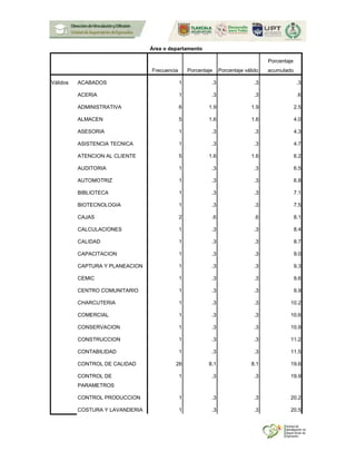 Área o departamento
Frecuencia Porcentaje Porcentaje válido
Porcentaje
acumulado
Válidos ACABADOS 1 .3 .3 .3
ACERIA 1 .3 .3 .6
ADMINISTRATIVA 6 1.9 1.9 2.5
ALMACEN 5 1.6 1.6 4.0
ASESORIA 1 .3 .3 4.3
ASISTENCIA TECNICA 1 .3 .3 4.7
ATENCION AL CLIENTE 5 1.6 1.6 6.2
AUDITORIA 1 .3 .3 6.5
AUTOMOTRIZ 1 .3 .3 6.8
BIBLIOTECA 1 .3 .3 7.1
BIOTECNOLOGIA 1 .3 .3 7.5
CAJAS 2 .6 .6 8.1
CALCULACIONES 1 .3 .3 8.4
CALIDAD 1 .3 .3 8.7
CAPACITACION 1 .3 .3 9.0
CAPTURA Y PLANEACION 1 .3 .3 9.3
CEMIC 1 .3 .3 9.6
CENTRO COMUNITARIO 1 .3 .3 9.9
CHARCUTERIA 1 .3 .3 10.2
COMERCIAL 1 .3 .3 10.6
CONSERVACION 1 .3 .3 10.9
CONSTRUCCION 1 .3 .3 11.2
CONTABILIDAD 1 .3 .3 11.5
CONTROL DE CALIDAD 26 8.1 8.1 19.6
CONTROL DE
PARAMETROS
1 .3 .3 19.9
CONTROL PRODUCCION 1 .3 .3 20.2
COSTURA Y LAVANDERIA 1 .3 .3 20.5
 