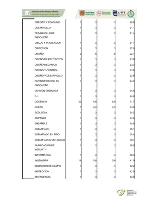 CREDITO Y CONSUMO 1 .3 .3 20.8
DESARROLLO 1 .3 .3 21.1
DESARROLLO DE
PRODUCTO
1 .3 .3 21.4
DIBUJO Y PLANEACION 1 .3 .3 21.7
DIRECCION 1 .3 .3 22.0
DISEÑO 2 .6 .6 22.7
DISEÑO DE PROYECTOS 1 .3 .3 23.0
DISEÑO MECANICO 1 .3 .3 23.3
DISEÑO Y CONTROL 1 .3 .3 23.6
DISEÑO Y DESARROLLO 1 .3 .3 23.9
DIVERSIFICACION EN
PRODUCTO
1 .3 .3 24.2
DIVISION ORGANICA 1 .3 .3 24.5
DJ 1 .3 .3 24.8
DOCENCIA 22 6.8 6.8 31.7
DUEÑO 7 2.2 2.2 33.9
ECOLOGIA 1 .3 .3 34.2
EMPAQUE 1 .3 .3 34.5
ENSAMBLE 1 .3 .3 34.8
ESTAMPADO 1 .3 .3 35.1
ESTAMPADO EN FRIO 1 .3 .3 35.4
ESTAMPADOS METALICOS 1 .3 .3 35.7
FABRICACION DE
YOGURTH
1 .3 .3 36.0
INFORMATICA 1 .3 .3 36.3
INGENIERIA 18 5.6 5.6 41.9
INGENIERO DE CAMPO 1 .3 .3 42.2
INSPECCION 1 .3 .3 42.5
INTENDENCIA 1 .3 .3 42.9
 