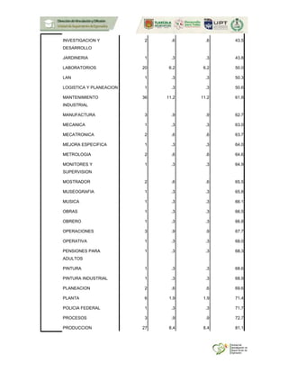 INVESTIGACION Y
DESARROLLO
2 .6 .6 43.5
JARDINERIA 1 .3 .3 43.8
LABORATORIOS 20 6.2 6.2 50.0
LAN 1 .3 .3 50.3
LOGISTICA Y PLANEACION 1 .3 .3 50.6
MANTENIMIENTO
INDUSTRIAL
36 11.2 11.2 61.8
MANUFACTURA 3 .9 .9 62.7
MECANICA 1 .3 .3 63.0
MECATRONICA 2 .6 .6 63.7
MEJORA ESPECIFICA 1 .3 .3 64.0
METROLOGIA 2 .6 .6 64.6
MONITORES Y
SUPERVISION
1 .3 .3 64.9
MOSTRADOR 2 .6 .6 65.5
MUSEOGRAFIA 1 .3 .3 65.8
MUSICA 1 .3 .3 66.1
OBRAS 1 .3 .3 66.5
OBRERO 1 .3 .3 66.8
OPERACIONES 3 .9 .9 67.7
OPERATIVA 1 .3 .3 68.0
PENSIONES PARA
ADULTOS
1 .3 .3 68.3
PINTURA 1 .3 .3 68.6
PINTURA INDUSTRIAL 1 .3 .3 68.9
PLANEACION 2 .6 .6 69.6
PLANTA 6 1.9 1.9 71.4
POLICIA FEDERAL 1 .3 .3 71.7
PROCESOS 3 .9 .9 72.7
PRODUCCION 27 8.4 8.4 81.1
 