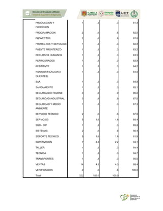 PRODUCCION Y
FUNDICION
1 .3 .3 81.4
PROGRAMACION 2 .6 .6 82.0
PROYECTOS 2 .6 .6 82.6
PROYECTOS Y SERVICIOS 1 .3 .3 82.9
PUENTE FRONTERIZO 1 .3 .3 83.2
RECURSOS HUMANOS 1 .3 .3 83.5
REFRIGERADOS 1 .3 .3 83.9
RESIDENTE 1 .3 .3 84.2
RSN(NOTIFICACION A
CLIENTES)
1 .3 .3 84.5
SAA 1 .3 .3 84.8
SANEAMIENTO 1 .3 .3 85.1
SEGURIDAD E HIGIENE 3 .9 .9 86.0
SEGURIDAD INDUSTRIAL 3 .9 .9 87.0
SEGURIDAD Y MEDIO
AMBIENTE
1 .3 .3 87.3
SERVICIO TECNICO 2 .6 .6 87.9
SERVICIOS 5 1.6 1.6 89.4
SGC - CIP 1 .3 .3 89.8
SISTEMAS 2 .6 .6 90.4
SOPORTE TECNICO 5 1.6 1.6 91.9
SUPERVISION 7 2.2 2.2 94.1
TALLER 1 .3 .3 94.4
TECNICA 1 .3 .3 94.7
TRANSPORTES 1 .3 .3 95.0
VENTAS 14 4.3 4.3 99.4
VERIFICACION 2 .6 .6 100.0
Total 322 100.0 100.0
 
