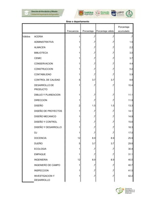 Área o departamento
Frecuencia Porcentaje Porcentaje válido
Porcentaje
acumulado
Válidos ACERIA 1 .7 .7 .7
ADMINISTRATIVA 1 .7 .7 1.5
ALMACEN 1 .7 .7 2.2
BIBLIOTECA 1 .7 .7 3.0
CEMIC 1 .7 .7 3.7
CONSERVACION 1 .7 .7 4.4
CONSTRUCCION 1 .7 .7 5.2
CONTABILIDAD 1 .7 .7 5.9
CONTROL DE CALIDAD 5 3.7 3.7 9.6
DESARROLLO DE
PRODUCTO
1 .7 .7 10.4
DIBUJO Y PLANEACION 1 .7 .7 11.1
DIRECCION 1 .7 .7 11.9
DISEÑO 2 1.5 1.5 13.3
DISEÑO DE PROYECTOS 1 .7 .7 14.1
DISEÑO MECANICO 1 .7 .7 14.8
DISEÑO Y CONTROL 1 .7 .7 15.6
DISEÑO Y DESARROLLO 1 .7 .7 16.3
DJ 1 .7 .7 17.0
DOCENCIA 12 8.9 8.9 25.9
DUEÑO 5 3.7 3.7 29.6
ECOLOGIA 1 .7 .7 30.4
EMPAQUE 1 .7 .7 31.1
INGENIERIA 12 8.9 8.9 40.0
INGENIERO DE CAMPO 1 .7 .7 40.7
INSPECCION 1 .7 .7 41.5
INVESTIGACION Y
DESARROLLO
1 .7 .7 42.2
 