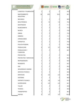 LOGISTICA Y PLANEACION 1 .7 .7 43.0
MANTENIMIENTO
INDUSTRIAL
34 25.2 25.2 68.1
MECANICA 1 .7 .7 68.9
MECATRONICA 2 1.5 1.5 70.4
MOSTRADOR 1 .7 .7 71.1
MUSEOGRAFIA 1 .7 .7 71.9
MUSICA 1 .7 .7 72.6
OBRAS 1 .7 .7 73.3
OBRERO 1 .7 .7 74.1
OPERACIONES 1 .7 .7 74.8
OPERATIVA 1 .7 .7 75.6
POLICIA FEDERAL 1 .7 .7 76.3
PRODUCCION 5 3.7 3.7 80.0
PRODUCCION Y
FUNDICION
1 .7 .7 80.7
PROYECTOS 1 .7 .7 81.5
PROYECTOS Y SERVICIOS 1 .7 .7 82.2
REFRIGERADOS 1 .7 .7 83.0
RESIDENTE 1 .7 .7 83.7
SAA 1 .7 .7 84.4
SEGURIDAD E HIGIENE 1 .7 .7 85.2
SERVICIO TECNICO 1 .7 .7 85.9
SERVICIOS 3 2.2 2.2 88.1
SISTEMAS 1 .7 .7 88.9
SOPORTE TECNICO 4 3.0 3.0 91.9
SUPERVISION 3 2.2 2.2 94.1
TALLER 1 .7 .7 94.8
TECNICA 1 .7 .7 95.6
TRANSPORTES 1 .7 .7 96.3
VENTAS 5 3.7 3.7 100.0
 