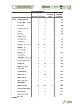 Área o departamento
Frecuencia Porcentaje
Porcentaje
válido
Porcentaje
acumulado
Válidos ADMINISTRATIVA 1 1.1 1.1 1.1
ATENCION AL CLIENTE 2 2.2 2.2 3.3
AUDITORIA 1 1.1 1.1 4.4
BIOTECNOLOGIA 1 1.1 1.1 5.5
CAJAS 1 1.1 1.1 6.6
CENTRO
COMUNITARIO
1 1.1 1.1 7.7
CHARCUTERIA 1 1.1 1.1 8.8
COMERCIAL 1 1.1 1.1 9.9
CONTROL DE CALIDAD 10 11.0 11.0 20.9
CONTROL DE
PARAMETROS
1 1.1 1.1 22.0
COSTURA Y
LAVANDERIA
1 1.1 1.1 23.1
CREDITO Y CONSUMO 1 1.1 1.1 24.2
DIVISION ORGANICA 1 1.1 1.1 25.3
DOCENCIA 9 9.9 9.9 35.2
FABRICACION DE
YOGURTH
1 1.1 1.1 36.3
INFORMATICA 1 1.1 1.1 37.4
INGENIERIA 3 3.3 3.3 40.7
INTENDENCIA 1 1.1 1.1 41.8
INVESTIGACION Y
DESARROLLO
1 1.1 1.1 42.9
LABORATORIOS 20 22.0 22.0 64.8
MEJORA ESPECIFICA 1 1.1 1.1 65.9
MOSTRADOR 1 1.1 1.1 67.0
PENSIONES PARA
ADULTOS
1 1.1 1.1 68.1
 