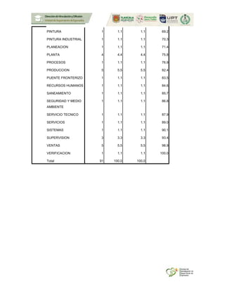 PINTURA 1 1.1 1.1 69.2
PINTURA INDUSTRIAL 1 1.1 1.1 70.3
PLANEACION 1 1.1 1.1 71.4
PLANTA 4 4.4 4.4 75.8
PROCESOS 1 1.1 1.1 76.9
PRODUCCION 5 5.5 5.5 82.4
PUENTE FRONTERIZO 1 1.1 1.1 83.5
RECURSOS HUMANOS 1 1.1 1.1 84.6
SANEAMIENTO 1 1.1 1.1 85.7
SEGURIDAD Y MEDIO
AMBIENTE
1 1.1 1.1 86.8
SERVICIO TECNICO 1 1.1 1.1 87.9
SERVICIOS 1 1.1 1.1 89.0
SISTEMAS 1 1.1 1.1 90.1
SUPERVISION 3 3.3 3.3 93.4
VENTAS 5 5.5 5.5 98.9
VERIFICACION 1 1.1 1.1 100.0
Total 91 100.0 100.0
 