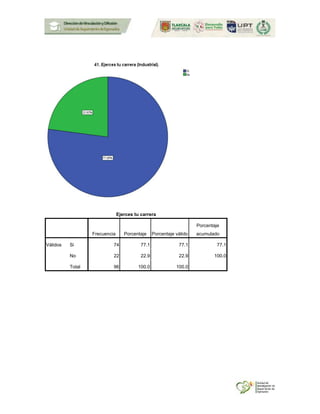 Ejerces tu carrera
Frecuencia Porcentaje Porcentaje válido
Porcentaje
acumulado
Válidos Si 74 77.1 77.1 77.1
No 22 22.9 22.9 100.0
Total 96 100.0 100.0
 