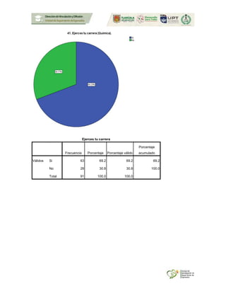 Ejerces tu carrera
Frecuencia Porcentaje Porcentaje válido
Porcentaje
acumulado
Válidos Si 63 69.2 69.2 69.2
No 28 30.8 30.8 100.0
Total 91 100.0 100.0
 