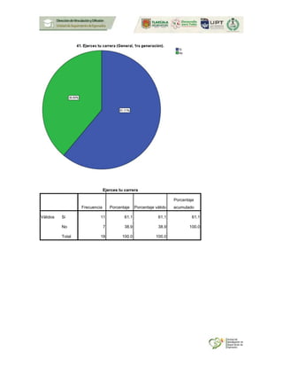Ejerces tu carrera
Frecuencia Porcentaje Porcentaje válido
Porcentaje
acumulado
Válidos Si 11 61.1 61.1 61.1
No 7 38.9 38.9 100.0
Total 18 100.0 100.0
 